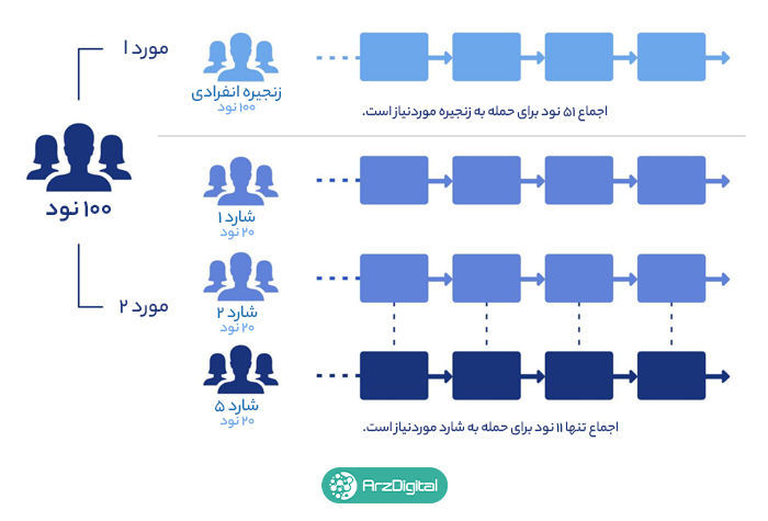 شاردینگ چیست و چگونه به مقیاس‌پذیری بلاک چین‌های مختلف کمک می‌کند؟