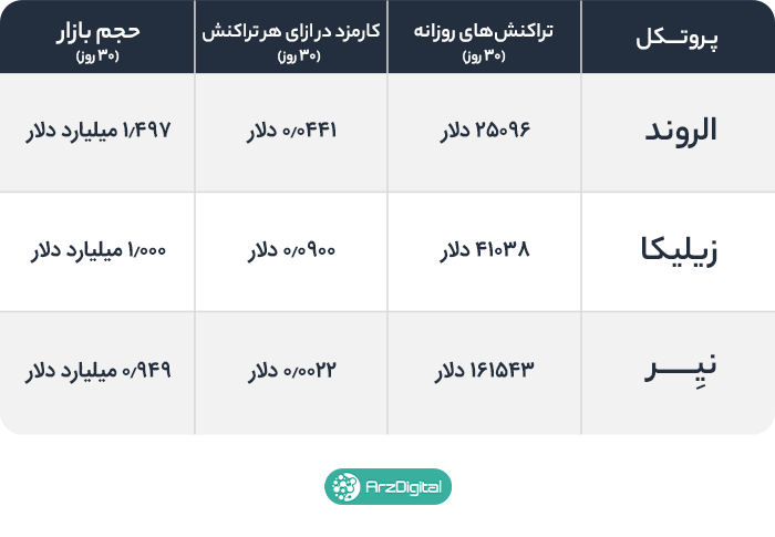 شاردینگ چیست و چگونه به مقیاس‌پذیری بلاک چین‌های مختلف کمک می‌کند؟