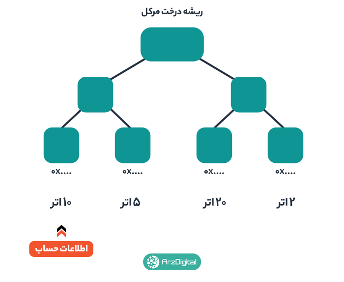 درخت مرکل در زی‌کِی رول‌آپ‌های اتریوم