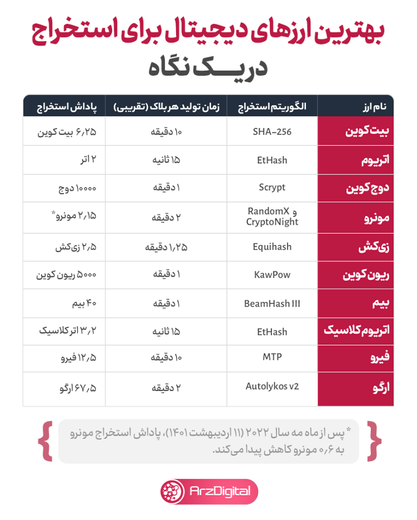 پرسودترین ارزهای دیجیتال برای استخراج؛ آنچه را باید بدانیم