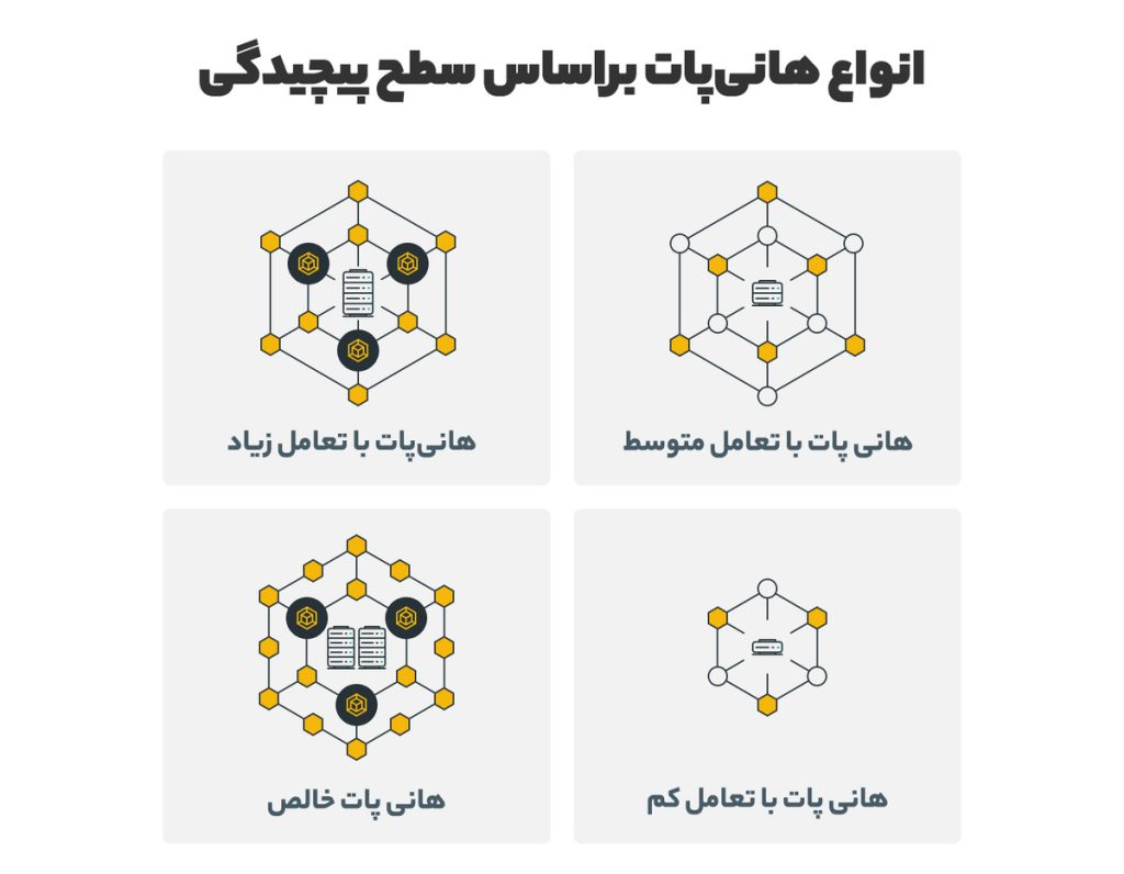 انواع هانی پات براساس سطح پیچیدگی