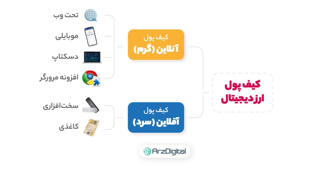 انواع کیف پول ارز دیجیتال