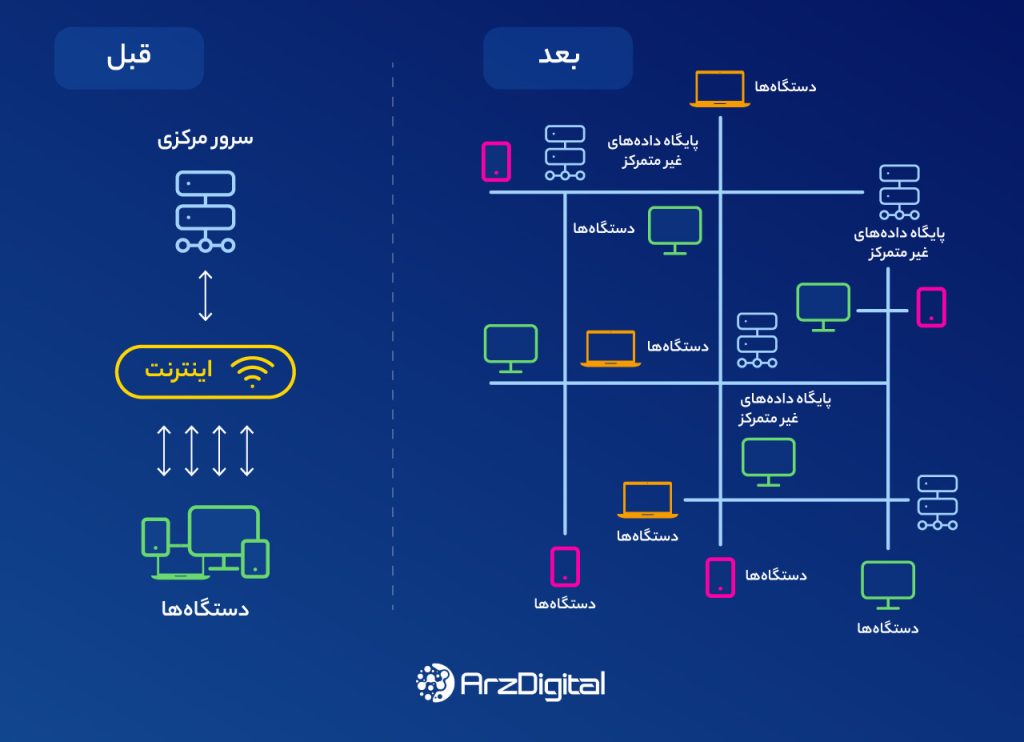 اینترنت متمرکز در برابر اینترنت غیرمتمرکز