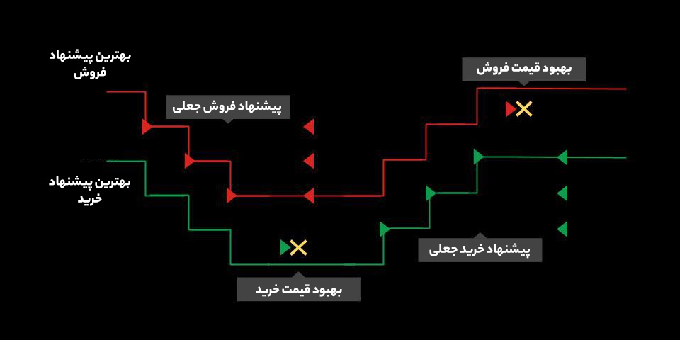 سازوکار لیرینگ (Layering) چگونه است