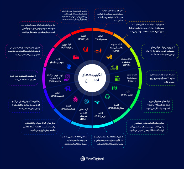 مروری بر تمام الگوریتم‌های اجماع در ارزهای دیجیتال؛ از اثبات کار تا قاتل بلاک چین !