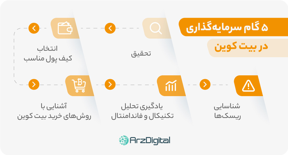 گام های سرمایه گذاری در بیت کوین