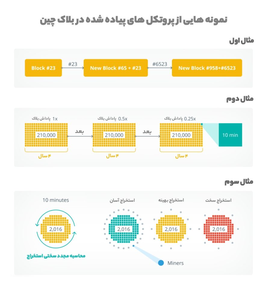 فناوری بلاک چین - پروتکل‌های بلاک چین