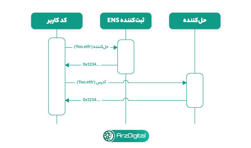 فرایند حل‌کردن نام دامنه در ENS