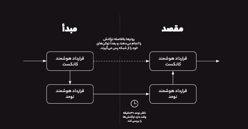 بریج کانکست - مراحل اجرای تراکنش