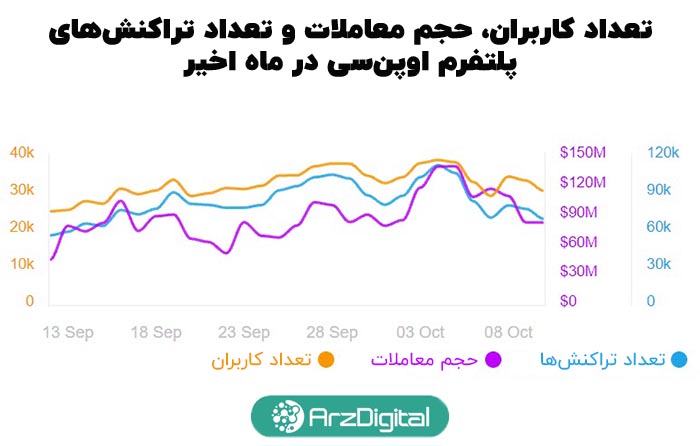 حجم معاملات توکن‌های غیرمثلی