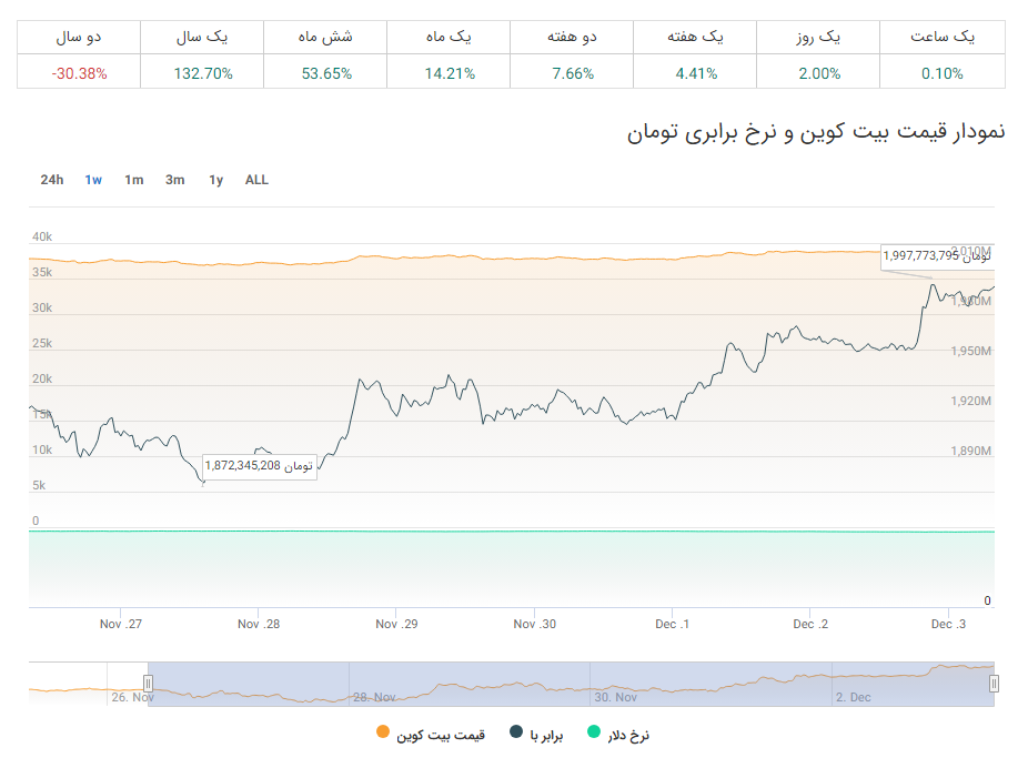 قیمت بیت کوین در ایران رکورد زد؛ یک قدم تا ۲میلیارد تومان