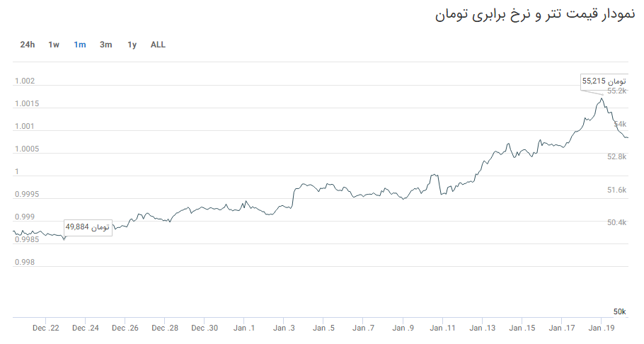 هفته گذشته در بازار ارز دیجیتال چه خبر بود؟ از سقوط بیت کوین تا جهش تتر