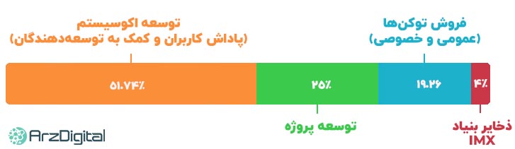 عرضه و توزیع IMX