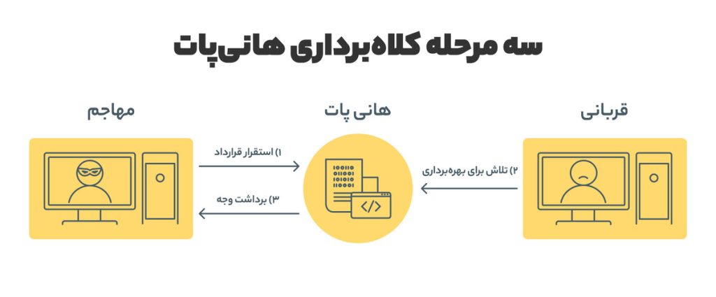 کلاهبرداری هانی‌پات چگونه انجام می‌شود