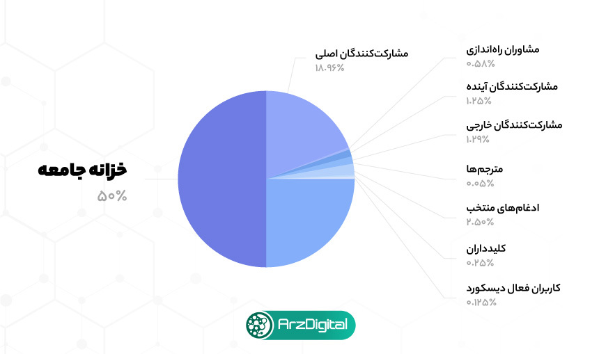 توزیع توکن بومی در سرویس نام اتریوم