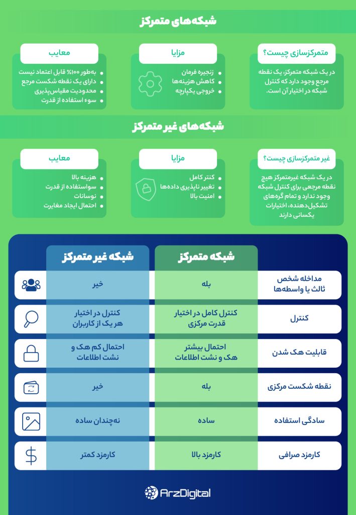 اینترنت متمرکز در برابر اینترنت غیرمتمرکز