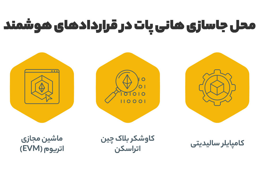 محل استقرار هانی پات در قراردادهای هوشمند