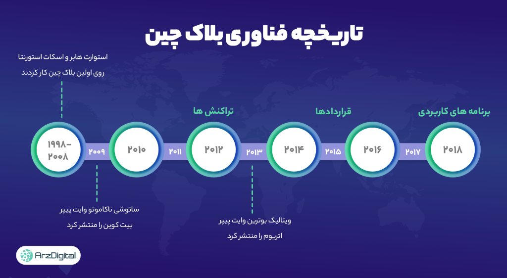 فناوری بلاک چین - تاریخچه بلاک چین