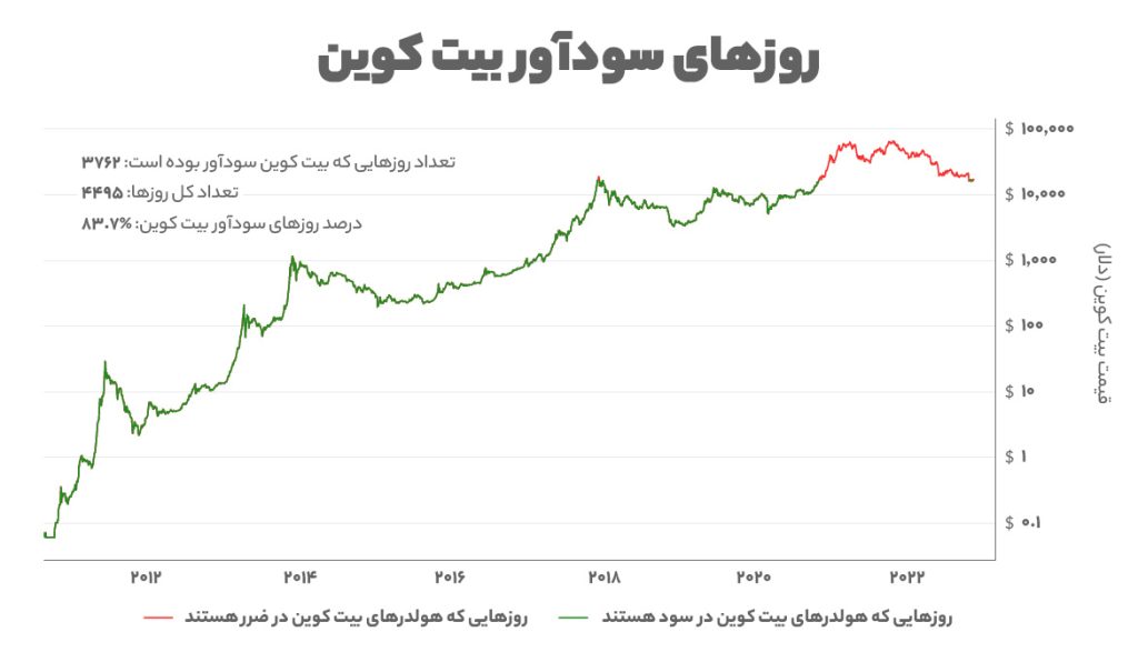 نمودار روزهای سودآور بیت کوین