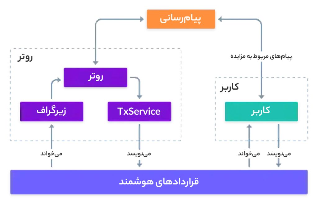 بریج کانکست - سازوکار بریج کانکست