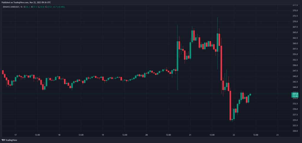 وضعیت بازار پس از استعفای ژائو: بازیابی قیمت بیت کوین، BNB و بالارفتن شانس تأیید ETFهای نقدی از نگاه تحلیلگران