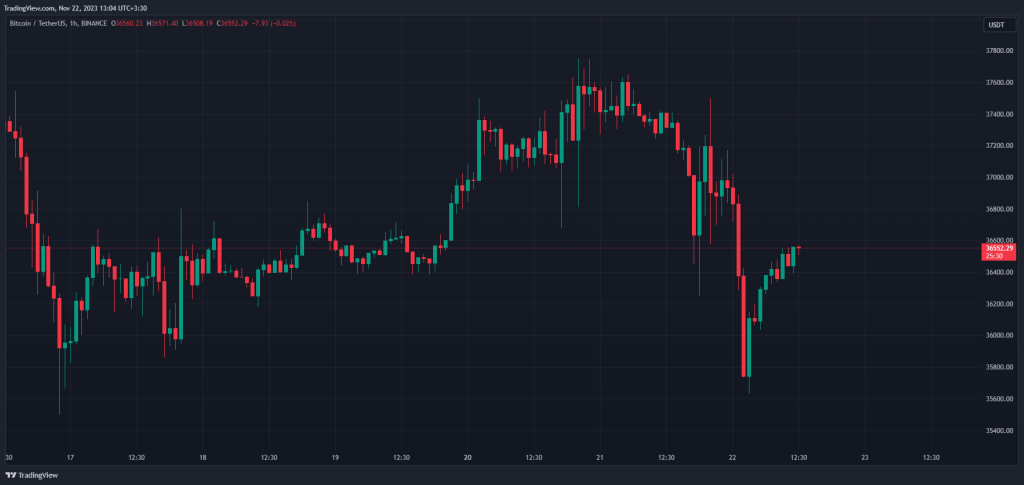 وضعیت بازار پس از استعفای ژائو: بازیابی قیمت بیت کوین، BNB و بالارفتن شانس تأیید ETFهای نقدی از نگاه تحلیلگران