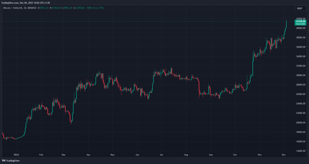 جهش بیت کوین به بالاترین سطح در ۱۹ ماه گذشته؛ علت چه بود؟