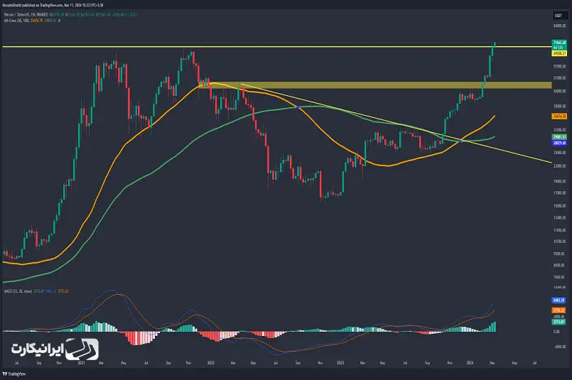 تحلیل تکنیکال بیت کوین