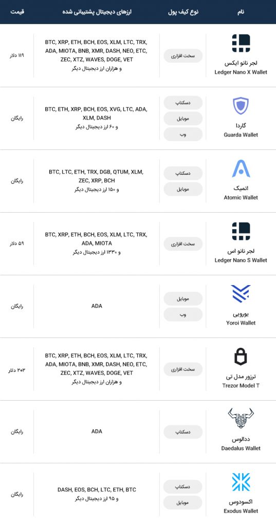 بهترین کیف پول های کاردانو کدامند؟ معرفی و بررسی بهترین کیف پول ADA