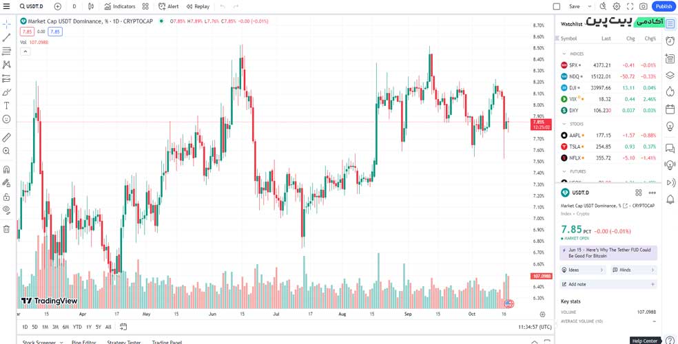 بررسی نمودار دامیننس تتر در تریدینگ ویو