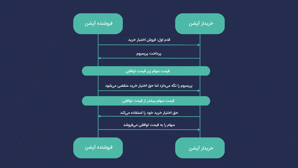 نحوه انجام استراتژی کاور کال