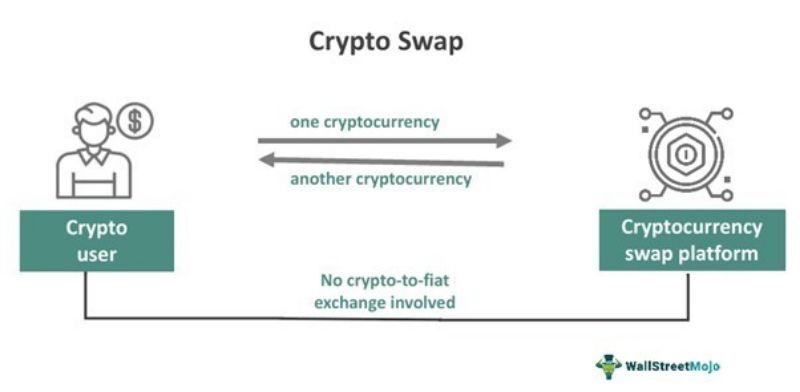 سواپ ارز دیجیتال