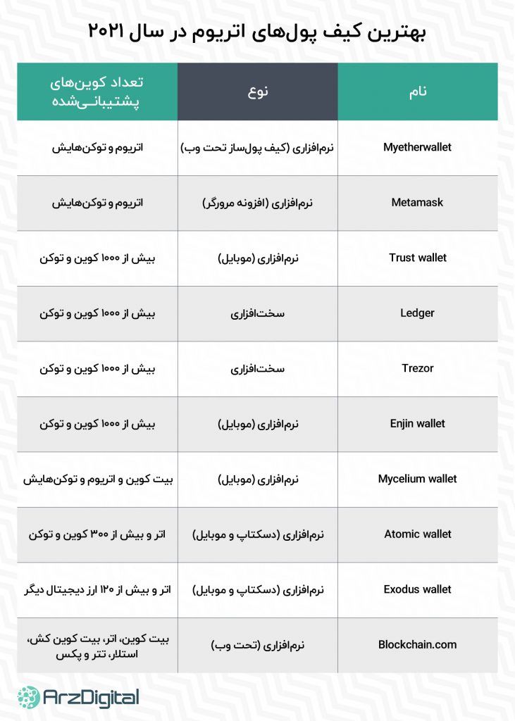 بهترین کیف پول‌های اتریوم در سال ۲۰۲۱