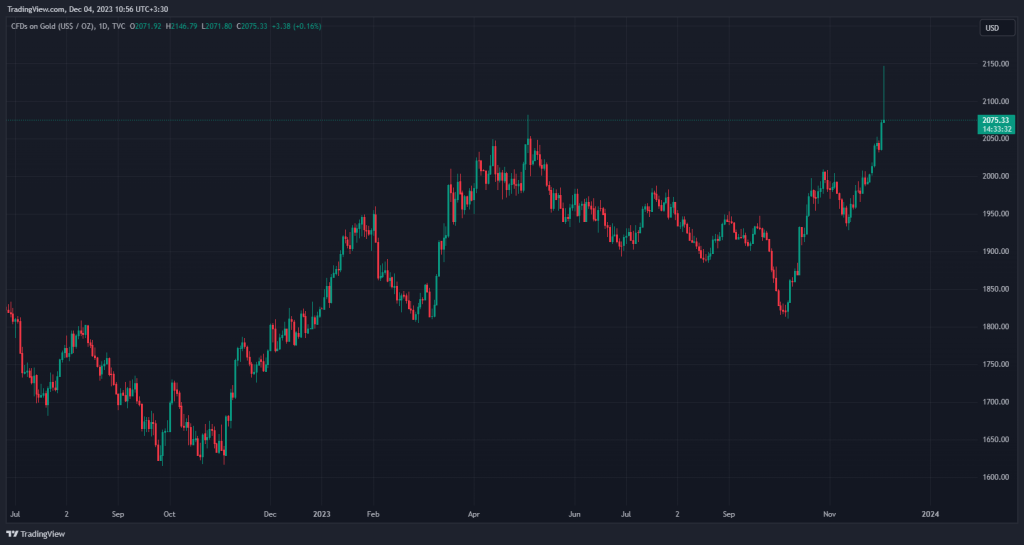 جهش بیت کوین به بالاترین سطح در ۱۹ ماه گذشته؛ علت چه بود؟