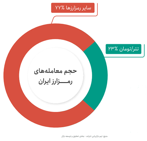 گزارش سال ۱۴۰۱ صرافی تترلند