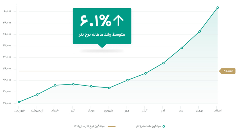 گزارش سال ۱۴۰۱ صرافی تترلند