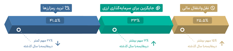 گزارش سال ۱۴۰۱ صرافی تترلند