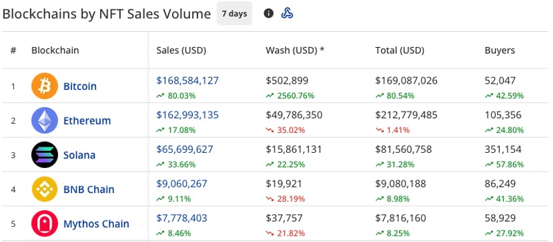 bitcoin-beats-ethereum-week-nft-sales-with-ordinals-comeback-