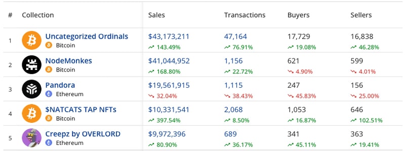 bitcoin-beats-ethereum-week-nft-sales-with-ordinals-comeback-