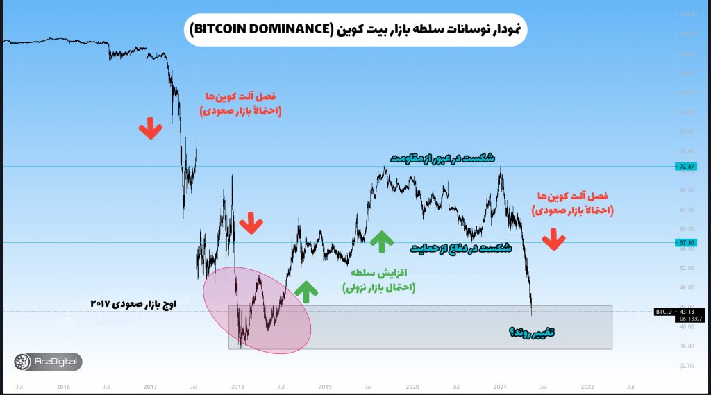 نمودار دامیننس BTC