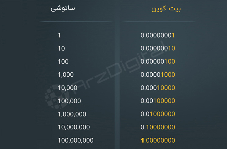 اینفوگرافی تبدیل بیت کوین به ساتوشی