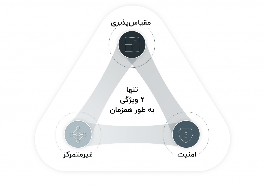 شاردینگ چیست و چگونه به مقیاس‌پذیری بلاک چین‌های مختلف کمک می‌کند؟