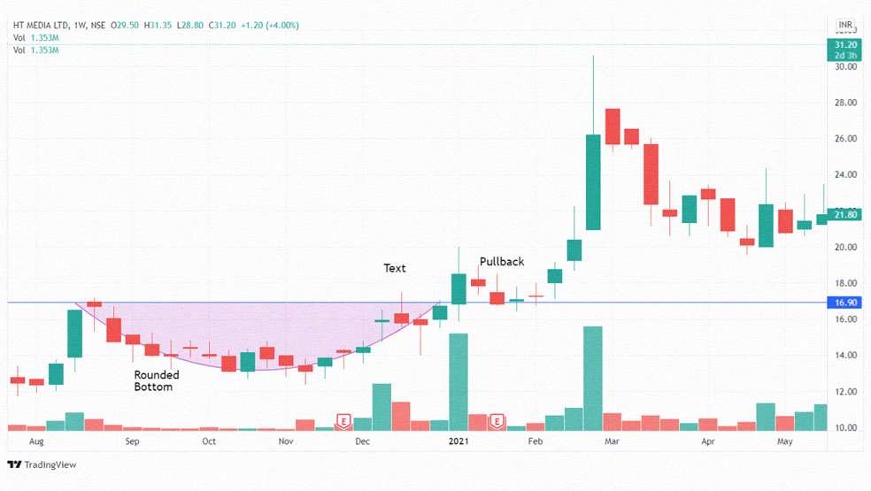 استراتژی breakout