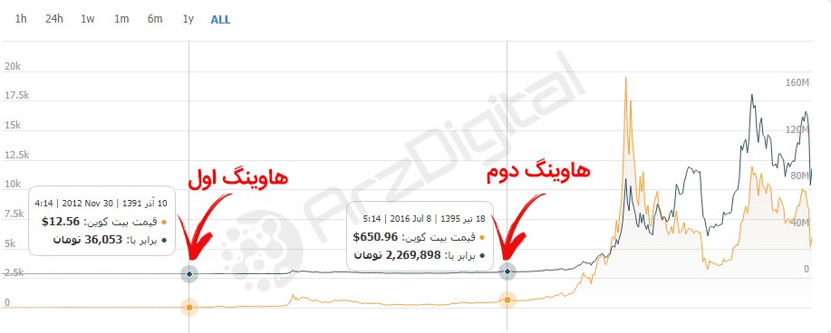 نمودار قیمت بیت کوین بعد از هاوینگ