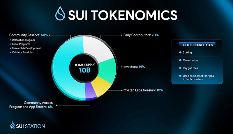 ارز دیجیتال Sui چیست؟ آشنایی با توکن SUI