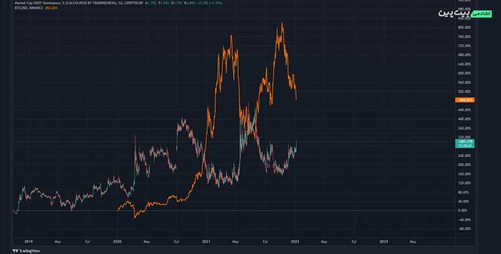 رابطه دامیننس تتر و بیت کوین