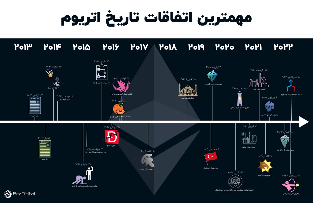 مهمترین اتفاقات اتریوم