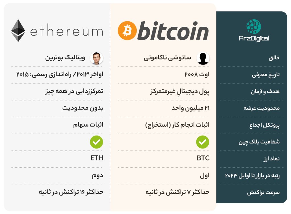 شباهت ها و تفاوت‌های بیت کوین و اتریوم