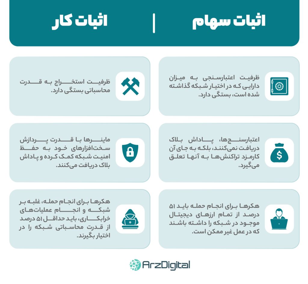 اثبات سهام اتریوم در مقابل اثبات کار اتریوم