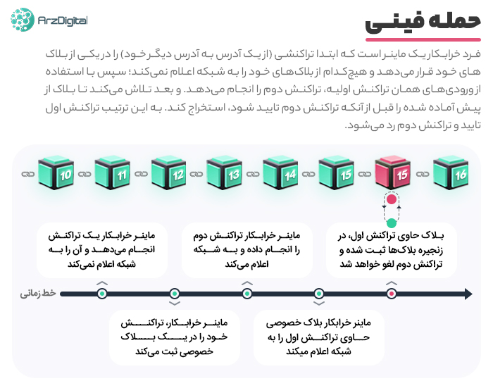 حمله فینی ( دوبار خرج کردن )